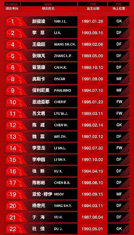 本赛季他一共为球队出场14次，打进2球并奉献1次助攻。